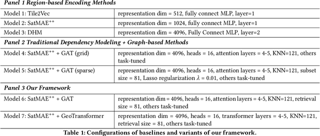 Figure 2 for GeoTransformer: Enhancing Urban Forecasting with Geospatial Attention Mechanisms