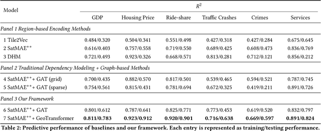 Figure 3 for GeoTransformer: Enhancing Urban Forecasting with Geospatial Attention Mechanisms