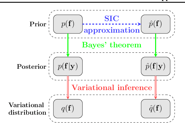 Figure 1 for Variational sparse inverse Cholesky approximation for latent Gaussian processes via double Kullback-Leibler minimization