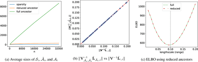 Figure 4 for Variational sparse inverse Cholesky approximation for latent Gaussian processes via double Kullback-Leibler minimization