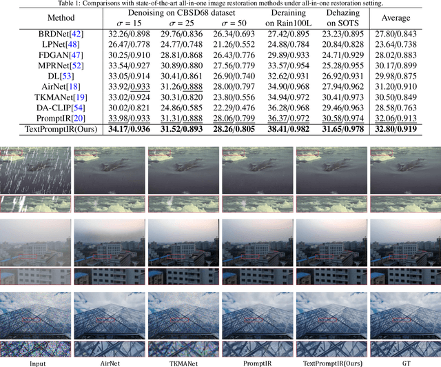 Figure 2 for Textual Prompt Guided Image Restoration
