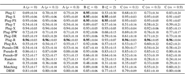 Figure 3 for Unveiling the Potential of Robustness in Evaluating Causal Inference Models