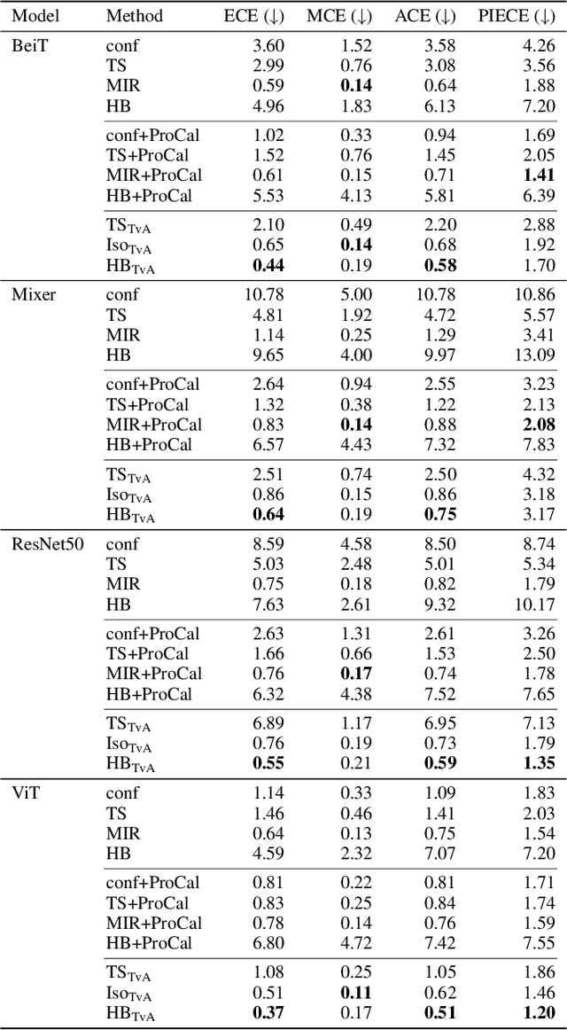 Figure 4 for Confidence Calibration of Classifiers with Many Classes