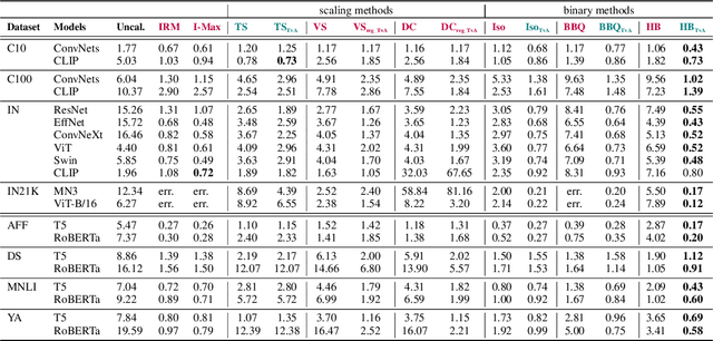 Figure 2 for Confidence Calibration of Classifiers with Many Classes