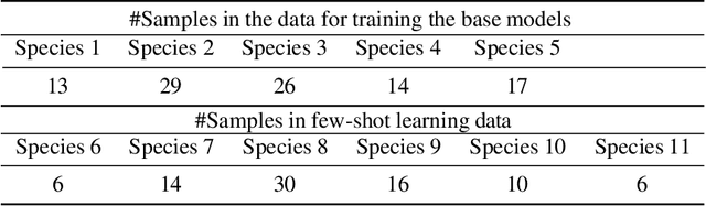 Figure 2 for Explainable few-shot learning workflow for detecting invasive and exotic tree species