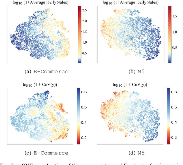 Figure 2 for A Scalable and Transferable Time Series Prediction Framework for Demand Forecasting