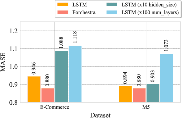 Figure 3 for A Scalable and Transferable Time Series Prediction Framework for Demand Forecasting