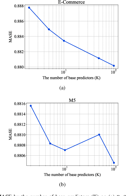 Figure 4 for A Scalable and Transferable Time Series Prediction Framework for Demand Forecasting