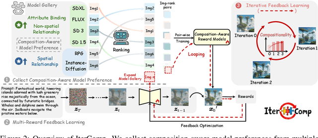 Figure 3 for IterComp: Iterative Composition-Aware Feedback Learning from Model Gallery for Text-to-Image Generation