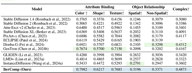 Figure 4 for IterComp: Iterative Composition-Aware Feedback Learning from Model Gallery for Text-to-Image Generation