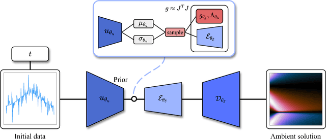 Figure 1 for Variational autoencoders with latent high-dimensional steady geometric flows for dynamics