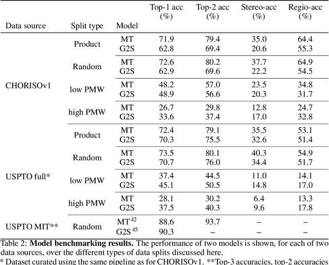 Figure 4 for Holistic chemical evaluation reveals pitfalls in reaction prediction models