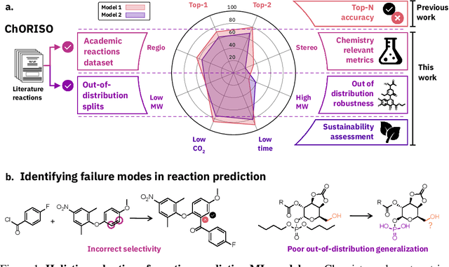 Figure 1 for Holistic chemical evaluation reveals pitfalls in reaction prediction models