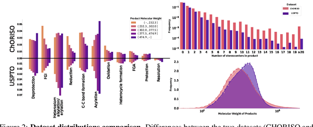 Figure 3 for Holistic chemical evaluation reveals pitfalls in reaction prediction models