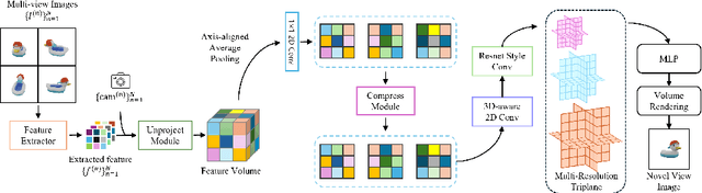 Figure 1 for CodecNeRF: Toward Fast Encoding and Decoding, Compact, and High-quality Novel-view Synthesis