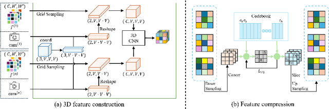 Figure 3 for CodecNeRF: Toward Fast Encoding and Decoding, Compact, and High-quality Novel-view Synthesis