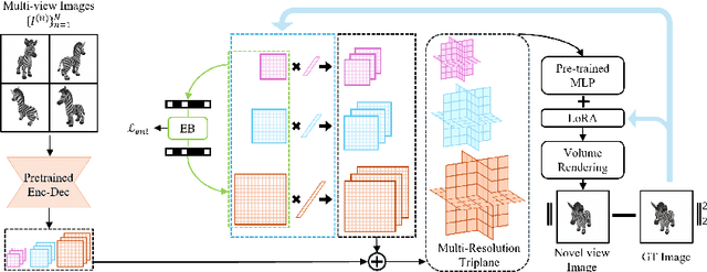 Figure 4 for CodecNeRF: Toward Fast Encoding and Decoding, Compact, and High-quality Novel-view Synthesis