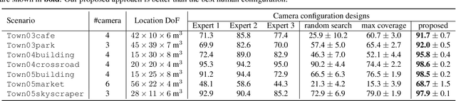 Figure 4 for Optimizing Camera Configurations for Multi-View Pedestrian Detection