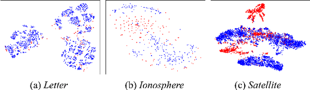 Figure 2 for Weakly-supervised anomaly detection for multimodal data distributions