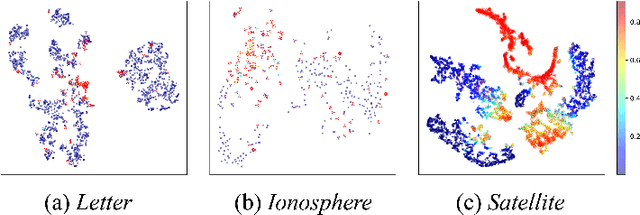 Figure 3 for Weakly-supervised anomaly detection for multimodal data distributions