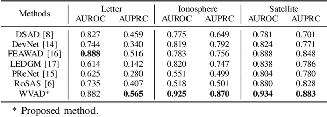 Figure 4 for Weakly-supervised anomaly detection for multimodal data distributions