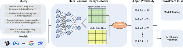 Figure 1 for Learning Compact Representations of LLM Abilities via Item Response Theory