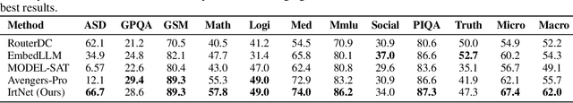 Figure 2 for Learning Compact Representations of LLM Abilities via Item Response Theory