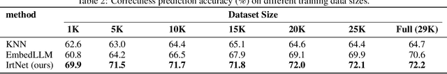 Figure 4 for Learning Compact Representations of LLM Abilities via Item Response Theory