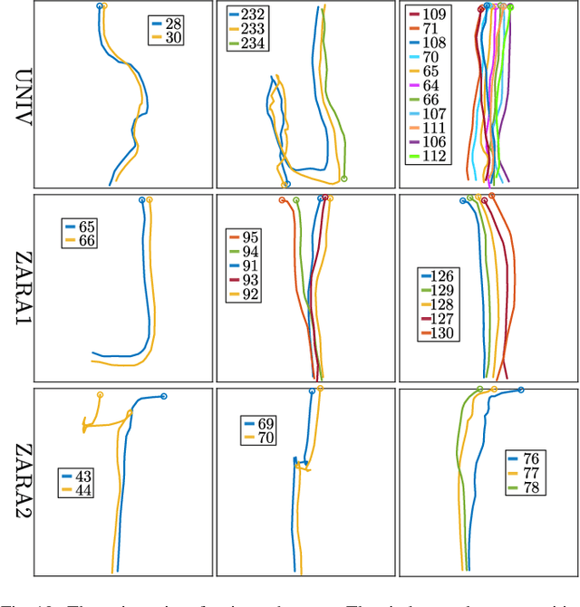 Figure 2 for Fast and Accurate Multi-Agent Trajectory Prediction For Crowded Unknown Scenes