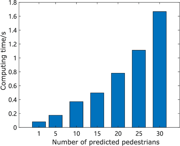 Figure 3 for Fast and Accurate Multi-Agent Trajectory Prediction For Crowded Unknown Scenes