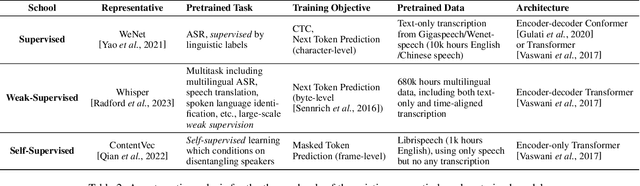 Figure 3 for Leveraging Content-based Features from Multiple Acoustic Models for Singing Voice Conversion