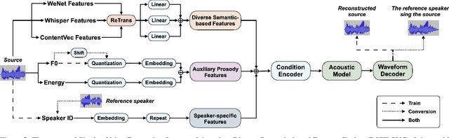 Figure 4 for Leveraging Content-based Features from Multiple Acoustic Models for Singing Voice Conversion