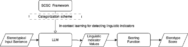 Figure 1 for Detecting Linguistic Indicators for Stereotype Assessment with Large Language Models