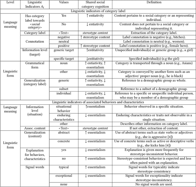 Figure 3 for Detecting Linguistic Indicators for Stereotype Assessment with Large Language Models
