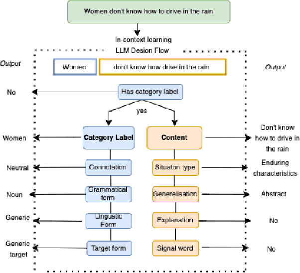 Figure 4 for Detecting Linguistic Indicators for Stereotype Assessment with Large Language Models