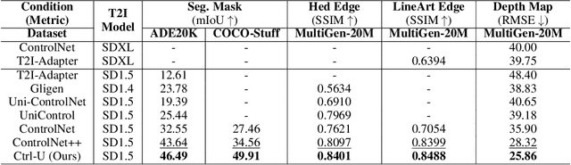 Figure 2 for Ctrl-U: Robust Conditional Image Generation via Uncertainty-aware Reward Modeling