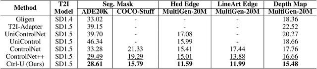 Figure 4 for Ctrl-U: Robust Conditional Image Generation via Uncertainty-aware Reward Modeling