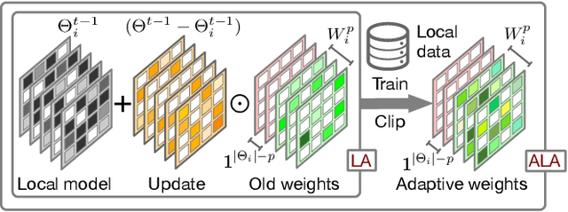 Figure 3 for FedALA: Adaptive Local Aggregation for Personalized Federated Learning