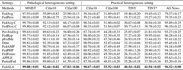 Figure 4 for FedALA: Adaptive Local Aggregation for Personalized Federated Learning