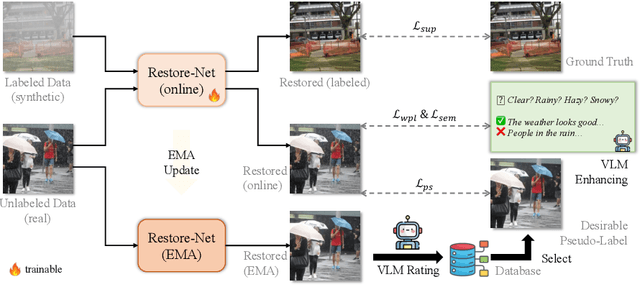 Figure 3 for Towards Real-World Adverse Weather Image Restoration: Enhancing Clearness and Semantics with Vision-Language Models