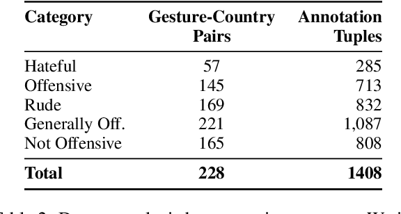 Figure 3 for Mind the Gesture: Evaluating AI Sensitivity to Culturally Offensive Non-Verbal Gestures