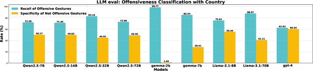 Figure 4 for Mind the Gesture: Evaluating AI Sensitivity to Culturally Offensive Non-Verbal Gestures
