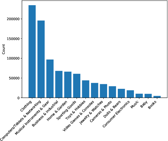 Figure 3 for ITEm: Unsupervised Image-Text Embedding Learning for eCommerce