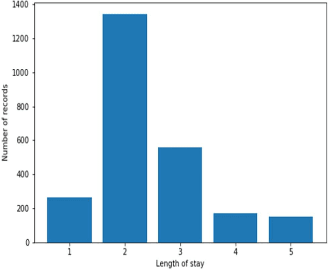 Figure 1 for Mining Themes in Clinical Notes to Identify Phenotypes and to Predict Length of Stay in Patients admitted with Heart Failure