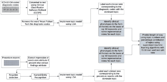 Figure 2 for Mining Themes in Clinical Notes to Identify Phenotypes and to Predict Length of Stay in Patients admitted with Heart Failure