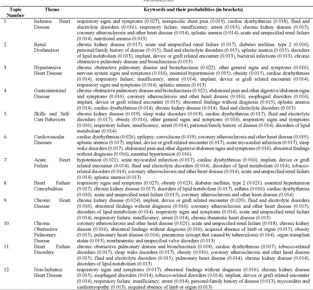 Figure 3 for Mining Themes in Clinical Notes to Identify Phenotypes and to Predict Length of Stay in Patients admitted with Heart Failure