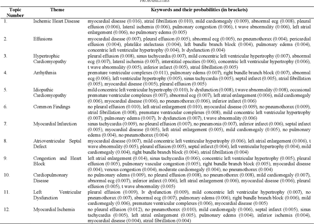 Figure 4 for Mining Themes in Clinical Notes to Identify Phenotypes and to Predict Length of Stay in Patients admitted with Heart Failure