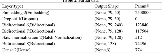 Figure 4 for Text Sentiment Analysis and Classification Based on Bidirectional Gated Recurrent Units (GRUs) Model