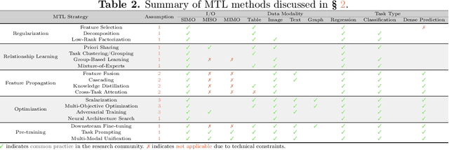 Figure 3 for Unleashing the Power of Multi-Task Learning: A Comprehensive Survey Spanning Traditional, Deep, and Pretrained Foundation Model Eras