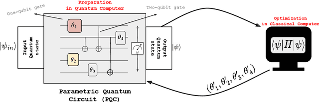 Figure 1 for Reinforcement learning-assisted quantum architecture search for variational quantum algorithms